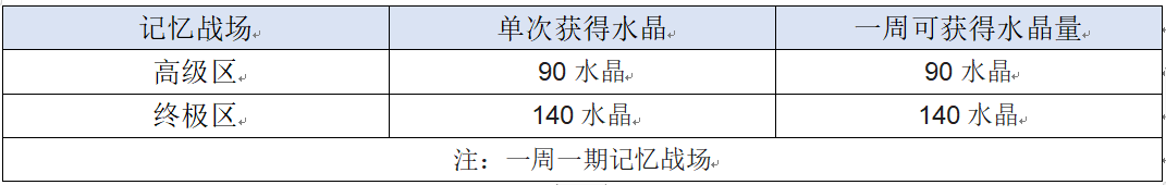 崩坏3(新舰长入坑)崩坏三水晶获取方式汇总以及获取量一览(图28) 崩坏3(新舰长入坑)崩坏三水晶获取方式汇总以及获取量一览(图28)