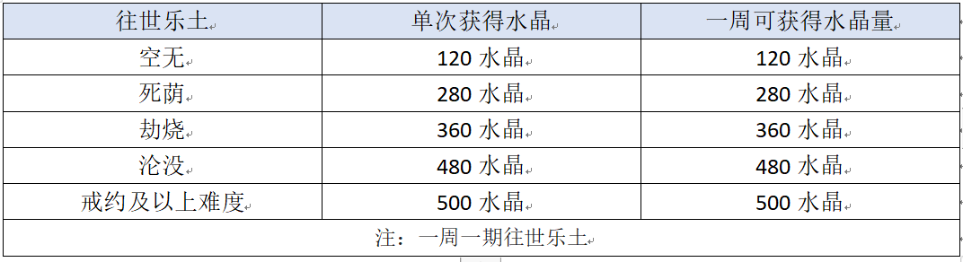 崩坏3(新舰长入坑)崩坏三水晶获取方式汇总以及获取量一览(图29) 崩坏3(新舰长入坑)崩坏三水晶获取方式汇总以及获取量一览(图29)