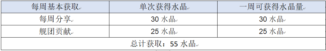 崩坏3(新舰长入坑)崩坏三水晶获取方式汇总以及获取量一览(图36) 崩坏3(新舰长入坑)崩坏三水晶获取方式汇总以及获取量一览(图36)