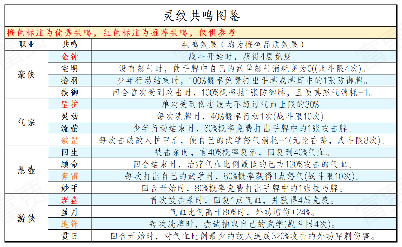 古今2-风起蓬莱【灵偶密报】灵偶词条图鉴及羁绊共鸣词条(图3)