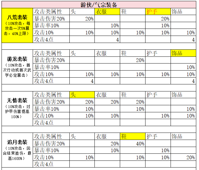 古今2-风起蓬莱【全】武侠套装、神话装备详解（含各阵容推荐装备搭配）(图1)