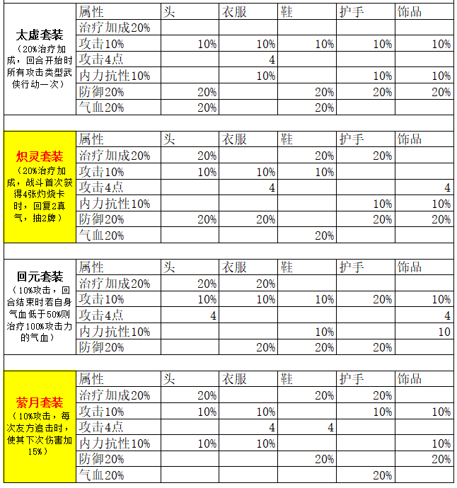 古今2-风起蓬莱【全】武侠套装、神话装备详解（含各阵容推荐装备搭配）(图6)