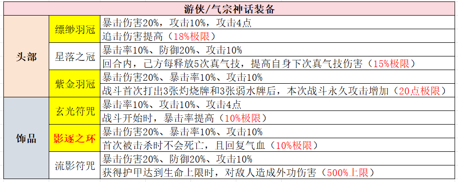 古今2-风起蓬莱【全】武侠套装、神话装备详解（含各阵容推荐装备搭配）(图7)