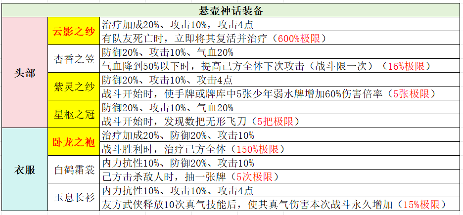 古今2-风起蓬莱【全】武侠套装、神话装备详解（含各阵容推荐装备搭配）(图9)