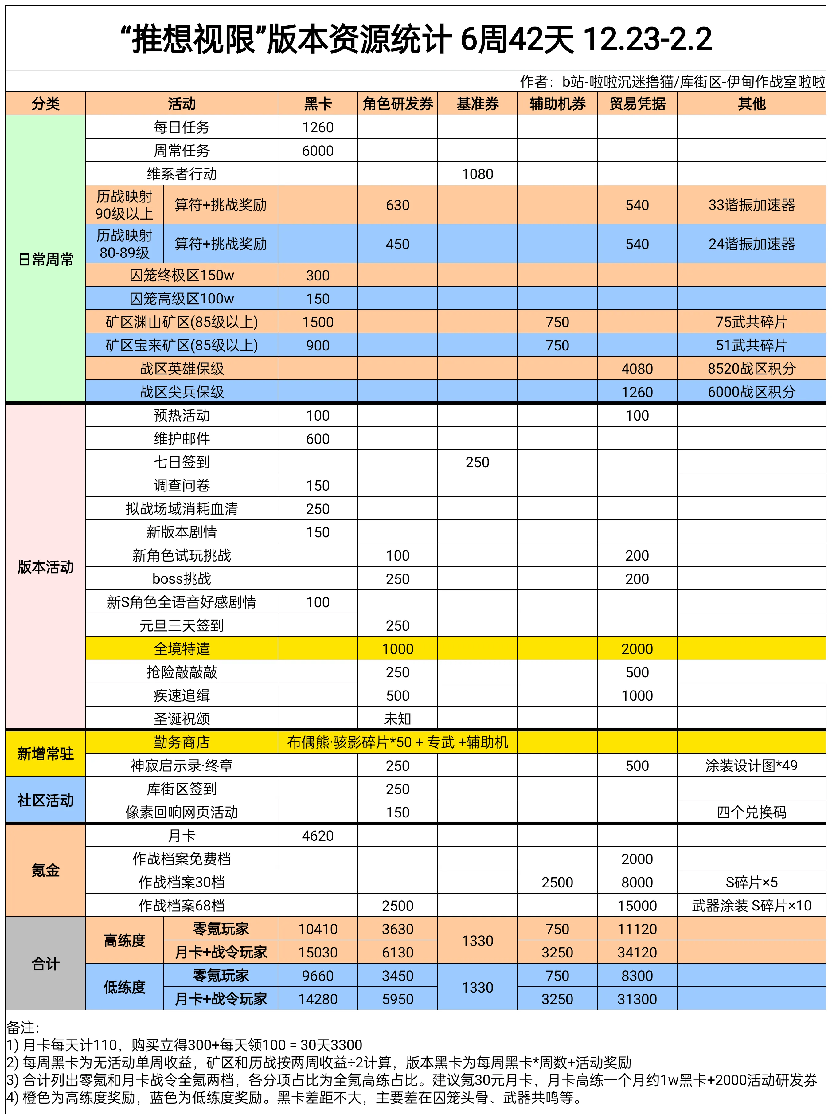 战双帕弥什【伊甸作战室】「布偶熊·骇影」推想视限版本奖励资源统计(图1)