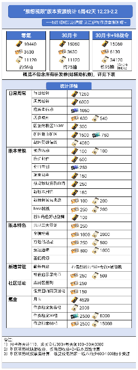 战双帕弥什【伊甸作战室】「布偶熊·骇影」推想视限版本奖励资源统计(图2)