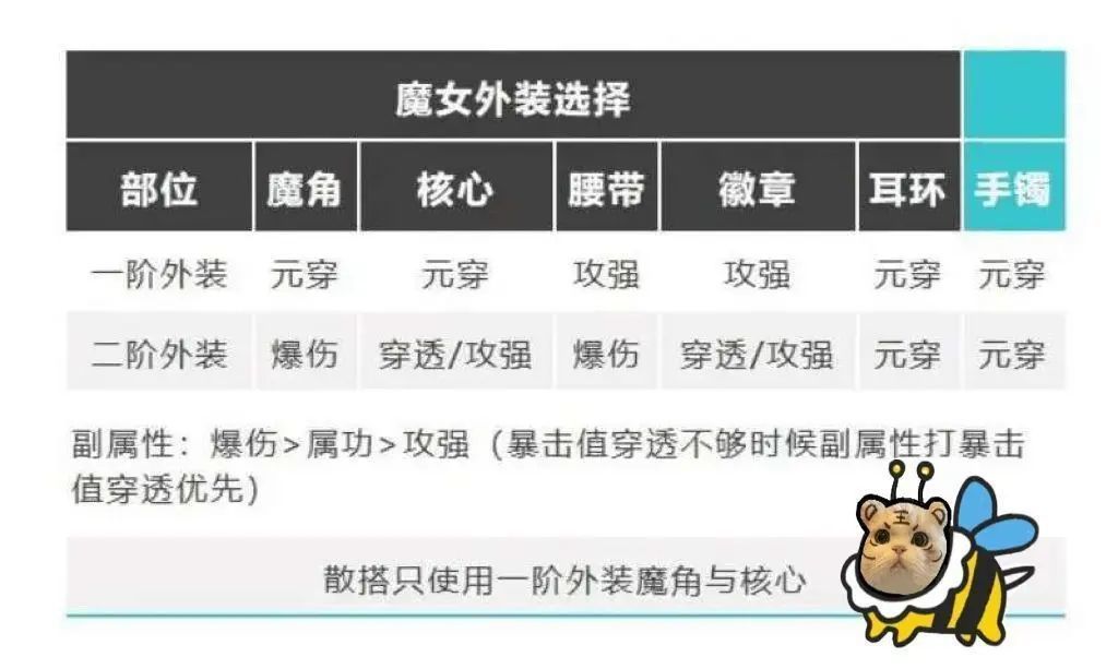 我的勇者【褪羽·斯托拉斯】新水法师世界出装搭配攻略思路（2025.5.7(图9)