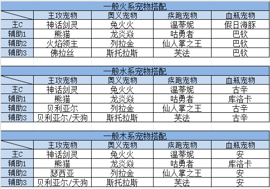 我的勇者【游仙门】宠物强度排行 及 新宠物仙人掌之王短评(图4)