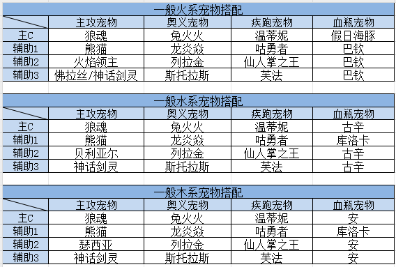 我的勇者【游仙门】宠物强度排行 及 新宠物 狼灵 短评(图4)