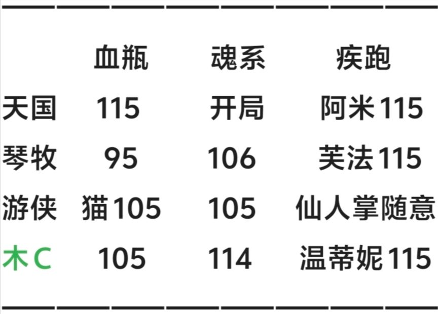 我的勇者【戎姒】【木系战士】【世界】新木战世界攻略(图19)