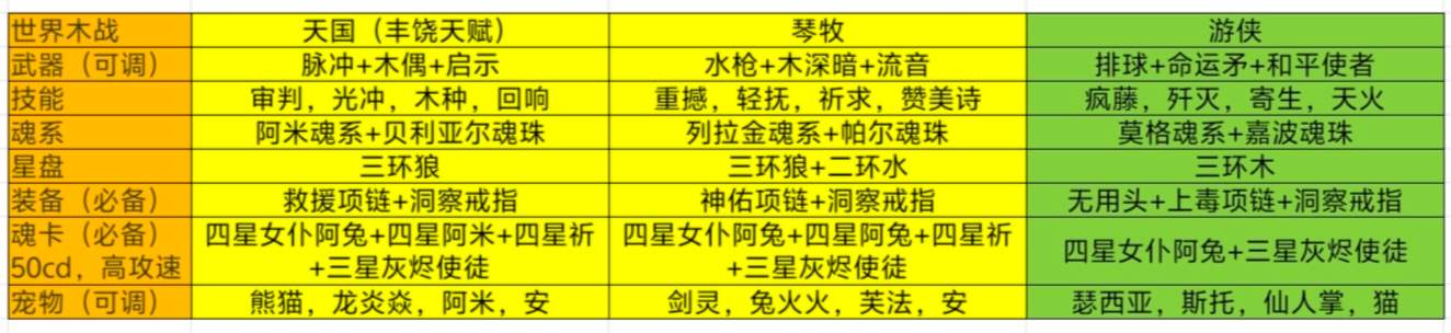 我的勇者【戎姒】【木系战士】【世界】新木战世界攻略(图18)