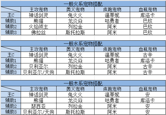 我的勇者【游仙门】宠物强度及组队宠物搭配攻略 更新至假日海豚(图3)