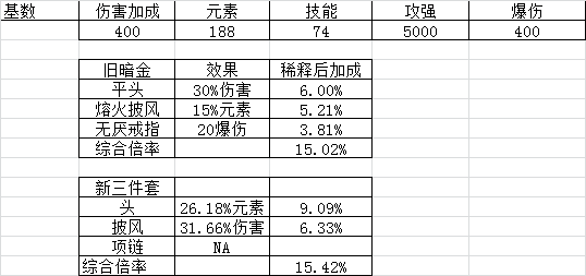 我的勇者【攻略向】【已更新】新火忍2020.9.3版本新暗金装备取舍 --爆发型装备稀释分析(图10)