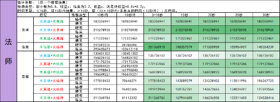 我的勇者11月21日更新内容整合（全新限定武器——英魂前瞻【主法师向】）(图5)