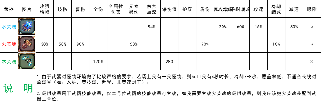 我的勇者11月21日更新内容整合（全新限定武器——英魂前瞻【主法师向】）官方正版下载 - 极玩家