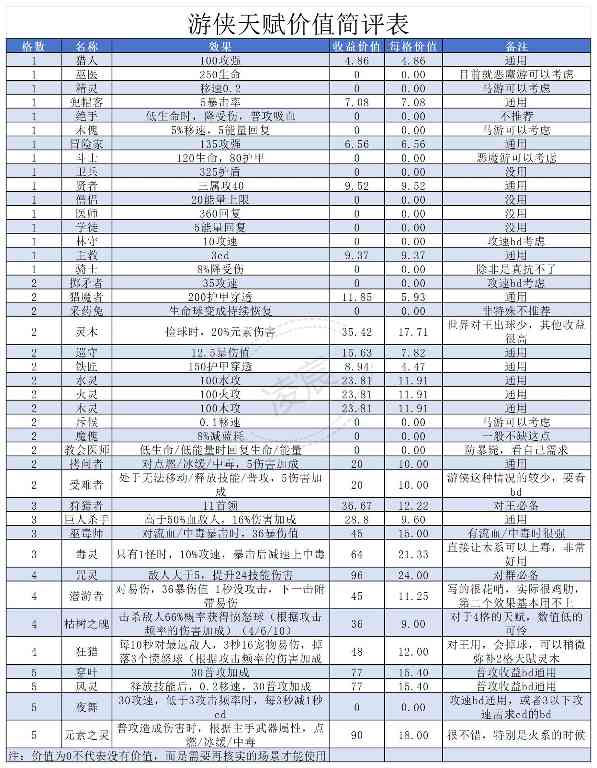 我的勇者【游仙门】新版本天赋系统更新介绍 及 游侠天赋前瞻简评(图9)