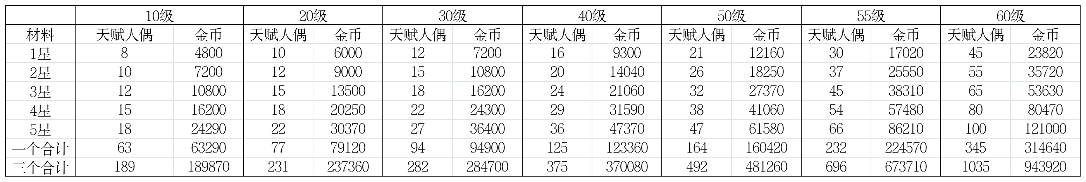 我的勇者【攻略征集】【游仙门】【前瞻攻略】天赋改动介绍与游侠天赋简评(图13)