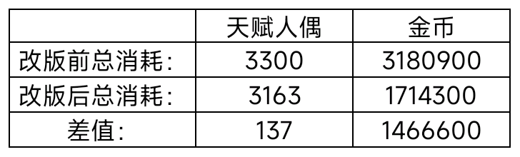 我的勇者【攻略征集】【游仙门】【前瞻攻略】天赋改动介绍与游侠天赋简评(图14)