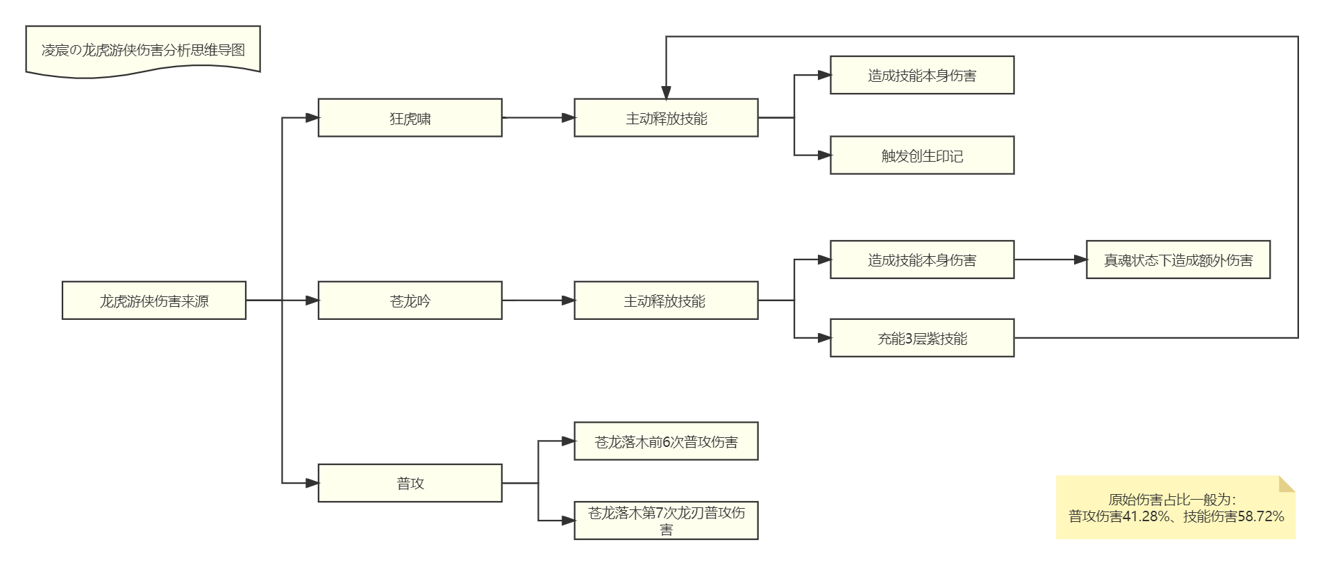 我的勇者【游仙门】【龙虎游侠】新木游侠最全最全攻略！看这一篇就够啦>(图3)