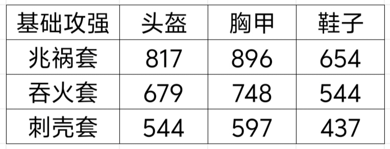 我的勇者【山海经装备】【战士】战士新版本装备分析与推荐(图5)