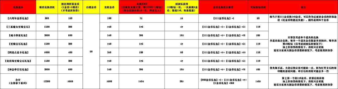 我的勇者6周年庆下半场商城参考攻略(图1)