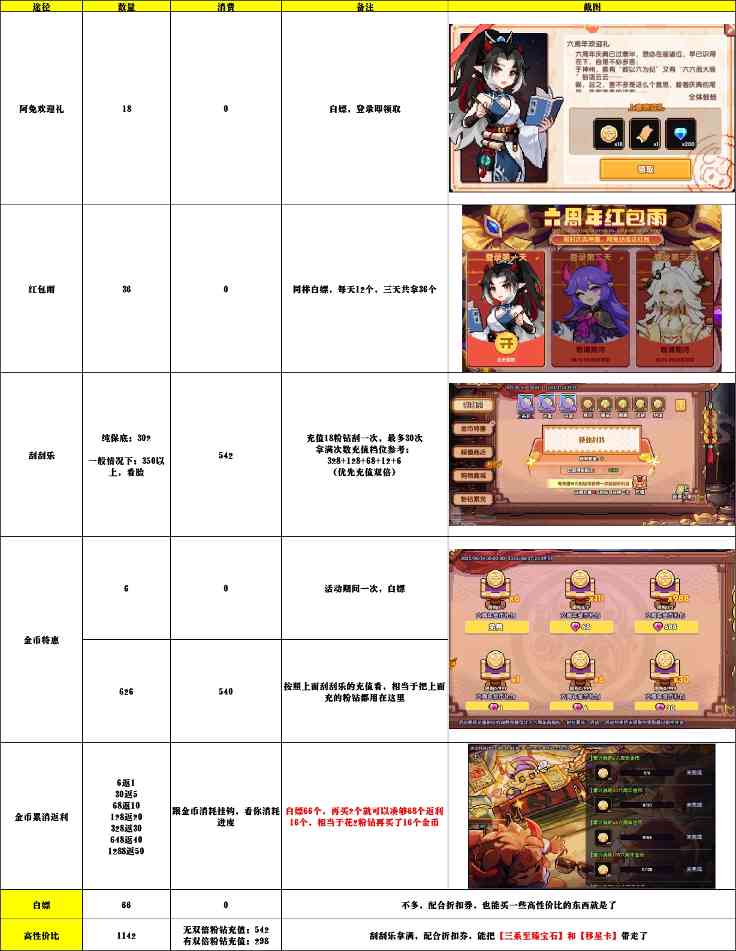 我的勇者6周年庆下半场商城参考攻略(图2)