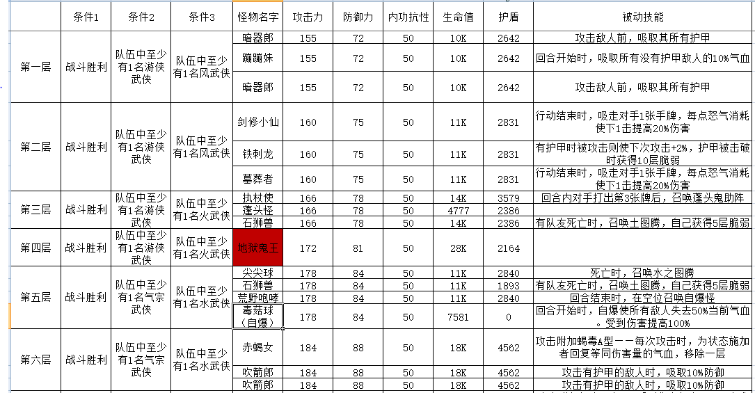 古今2-风起蓬莱攻擂三星条件、怪物属性及技能一览表（9月1日-9月7日）(图1)
