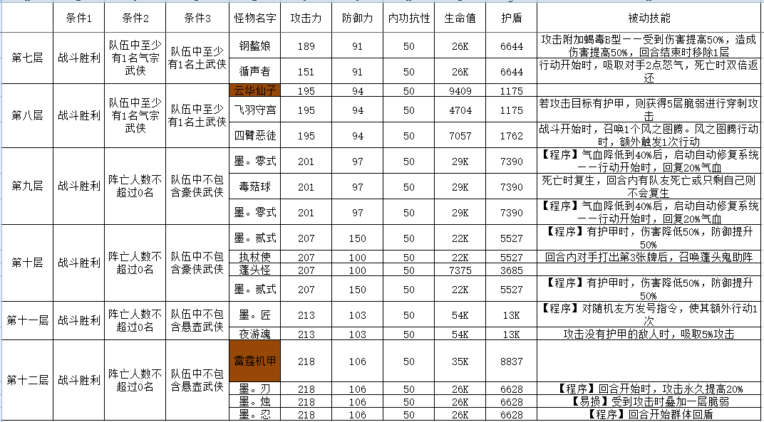 古今2-风起蓬莱攻擂三星条件、怪物属性及技能一览表（9月1日-9月7日）(图3)