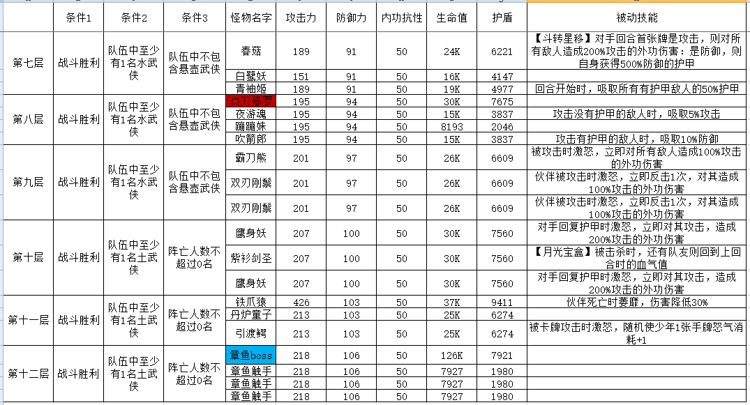 古今2-风起蓬莱攻擂三星条件、怪物属性及技能一览表（9月8日-9月14日）(图3)