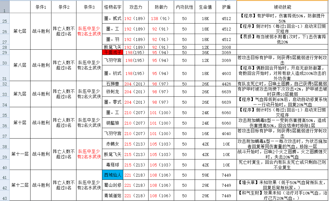 古今2-风起蓬莱攻擂三星条件、怪物属性及技能一览表（9月29日-10月5日）(图3)