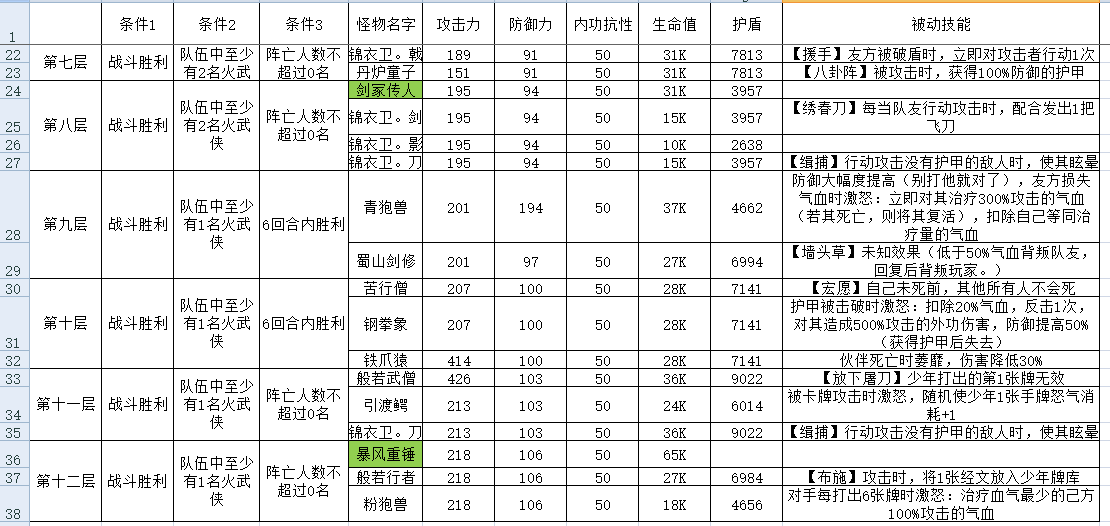古今2-风起蓬莱攻擂三星条件、怪物属性及技能一览表（9月15日-9月21日）(图3)