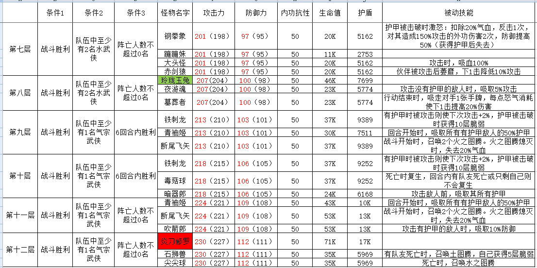 古今2-风起蓬莱攻擂三星条件、怪物属性及技能一览表（10月20日-10月26日）(图3)