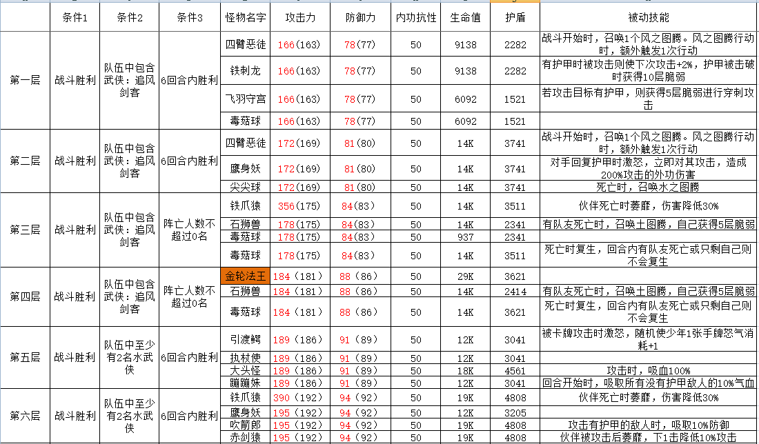 古今2-风起蓬莱攻擂三星条件、怪物属性及技能一览表（10月20日-10月26日）(图1)