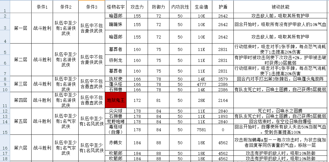 古今2-风起蓬莱攻擂三星条件、怪物属性及技能一览表（9月22日-9月28日）(图1)