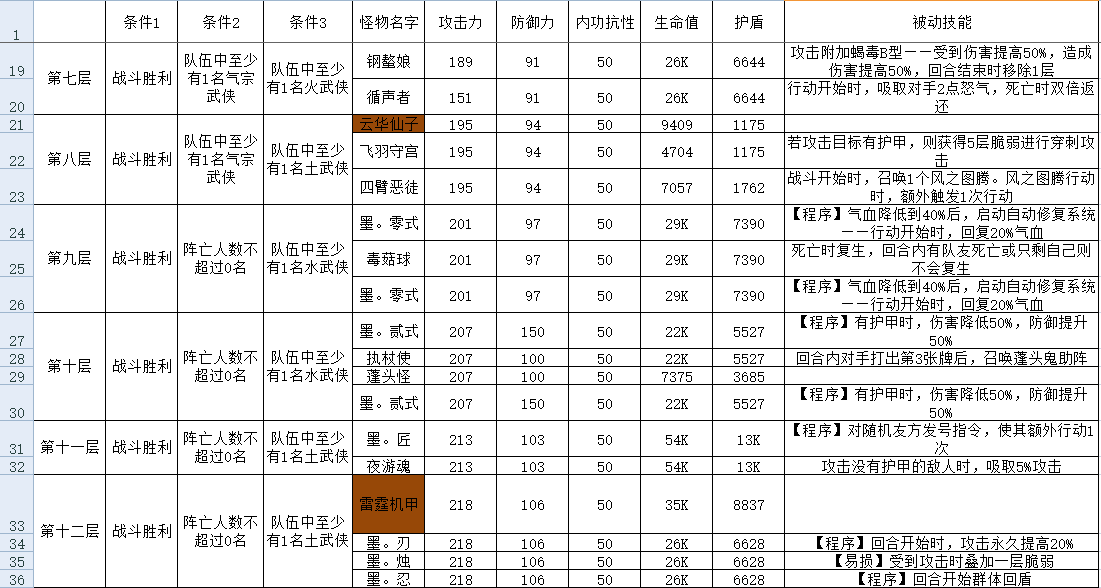 古今2-风起蓬莱攻擂三星条件、怪物属性及技能一览表（9月22日-9月28日）(图3)