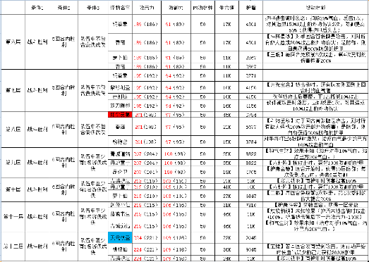古今2-风起蓬莱攻擂三星条件、怪物属性及技能一览表（10月6日-10月12日）(图3)