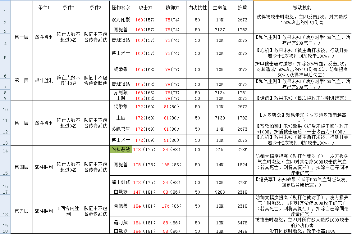古今2-风起蓬莱攻擂三星条件、怪物属性及技能一览表（10月6日-10月12日）(图1)