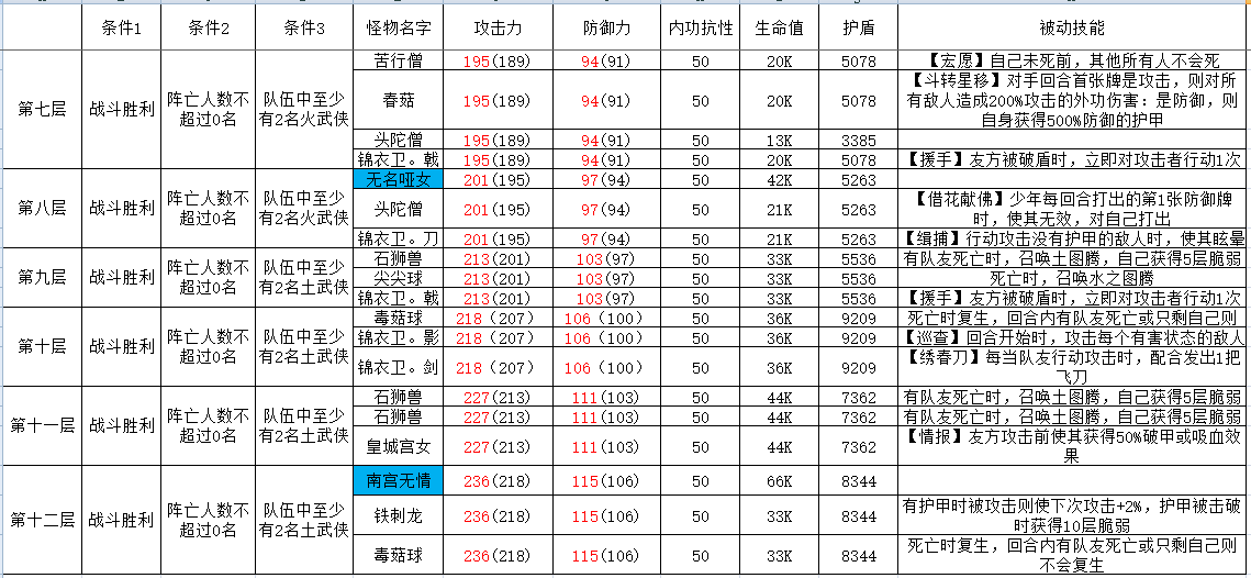 古今2-风起蓬莱攻擂三星条件、怪物属性及技能一览表（11月10日-11月16日）(图3)