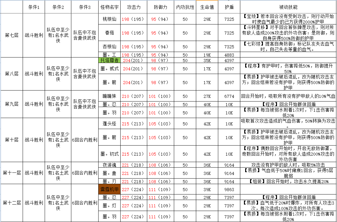 古今2-风起蓬莱攻擂三星条件、怪物属性及技能一览表（10月13日-10月19日）(图3)
