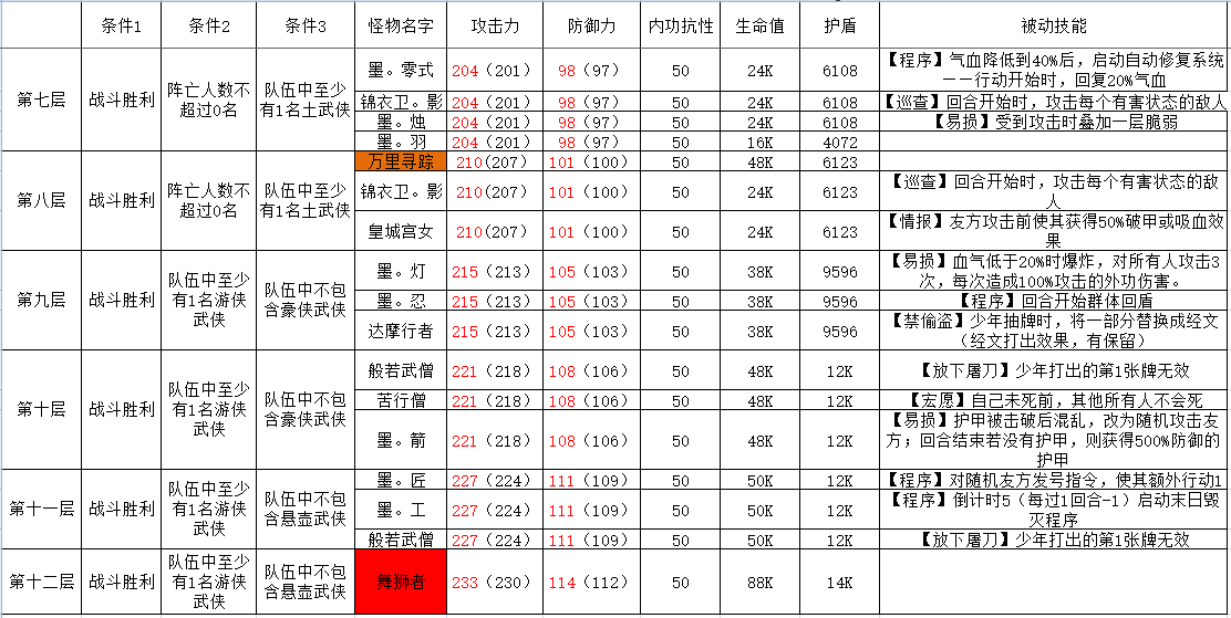 古今2-风起蓬莱攻擂三星条件、怪物属性及技能一览表（10月27日-11月2日）(图3)