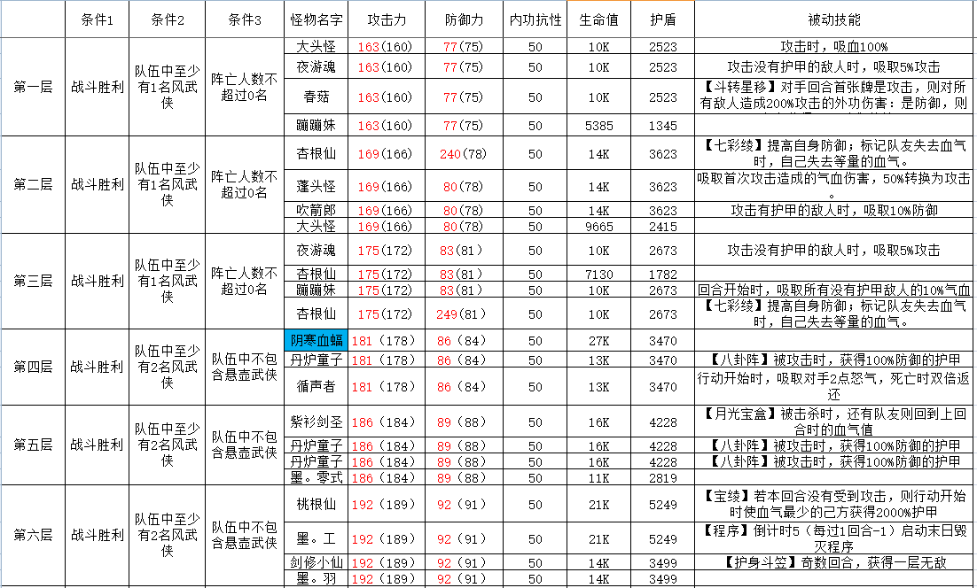 古今2-风起蓬莱攻擂三星条件、怪物属性及技能一览表（10月13日-10月19日）(图1)