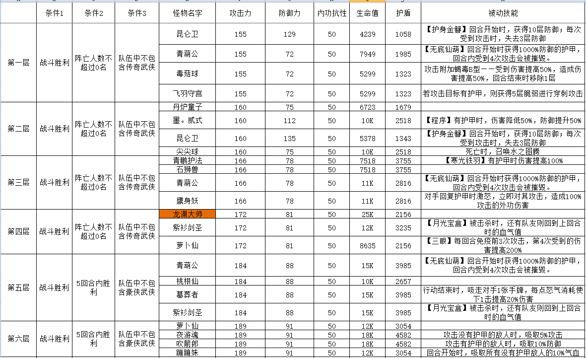 古今2-风起蓬莱攻擂三星条件、怪物属性及技能一览表（11月17日-11月23日）(图1)