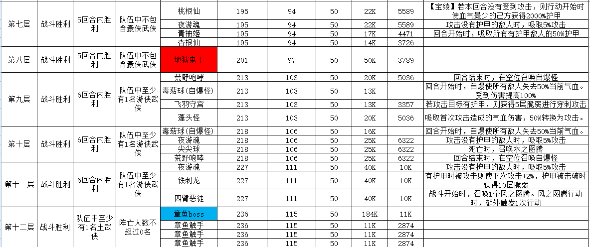 古今2-风起蓬莱攻擂三星条件、怪物属性及技能一览表（11月17日-11月23日）(图3)