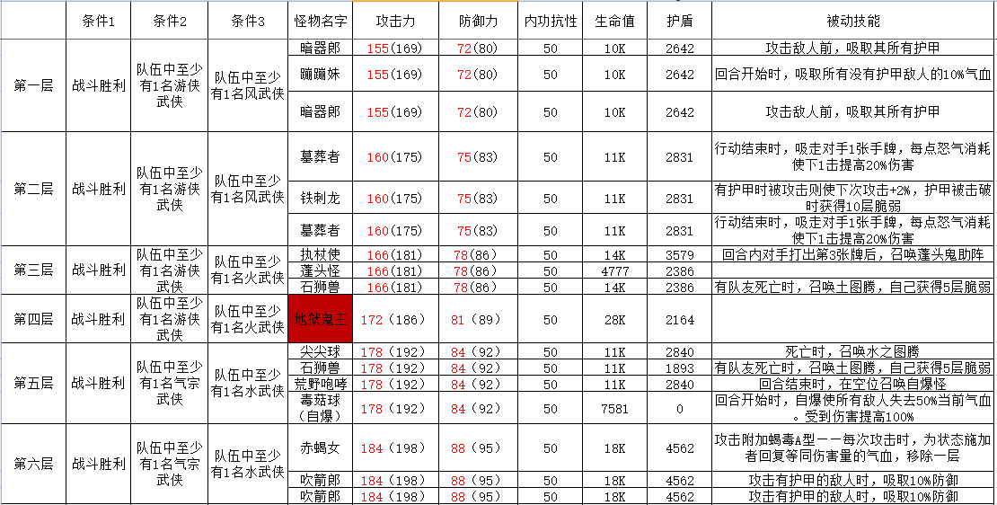 古今2-风起蓬莱攻擂三星条件、怪物属性及技能一览表（11月3日-11月9日）(图1)