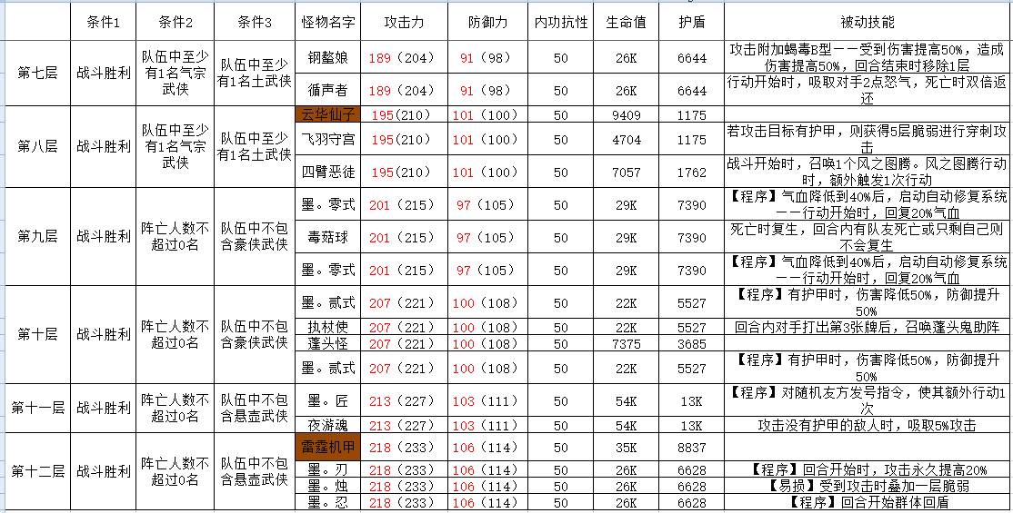 古今2-风起蓬莱攻擂三星条件、怪物属性及技能一览表（11月3日-11月9日）(图3)