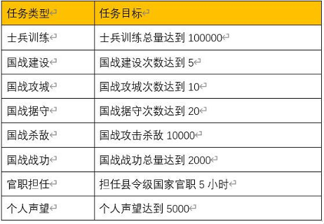 九州三国志爵位7-8任务一览(图1)