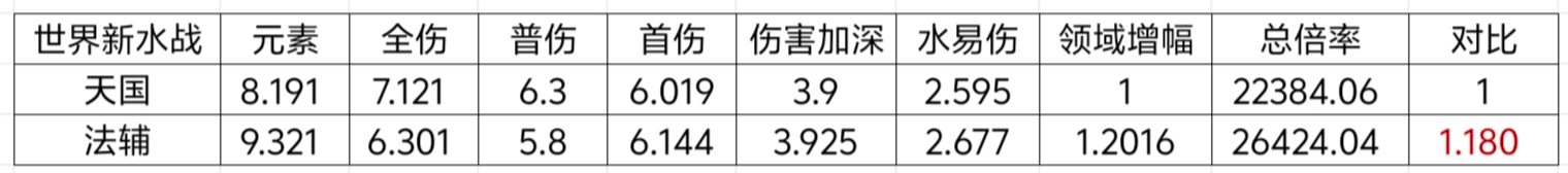 我的勇者新水战世界搭配分析(图3)