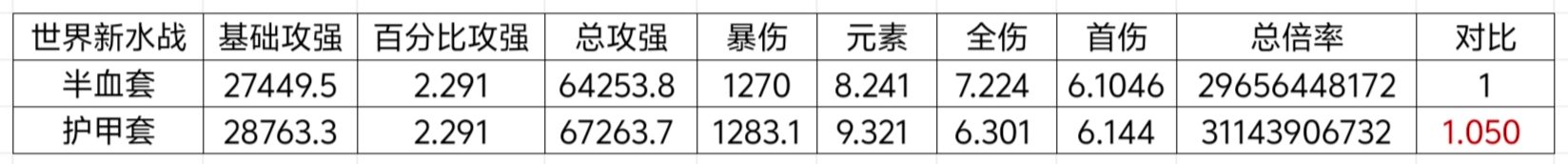 我的勇者新水战世界搭配分析(图5)