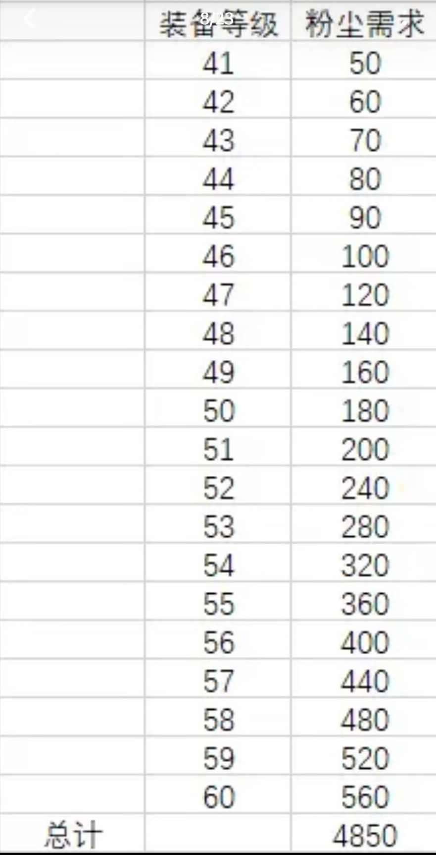我的勇者【牧师】【褪羽·斯托拉斯】【萌新过渡新水】防具篇攻略20250503(图17)