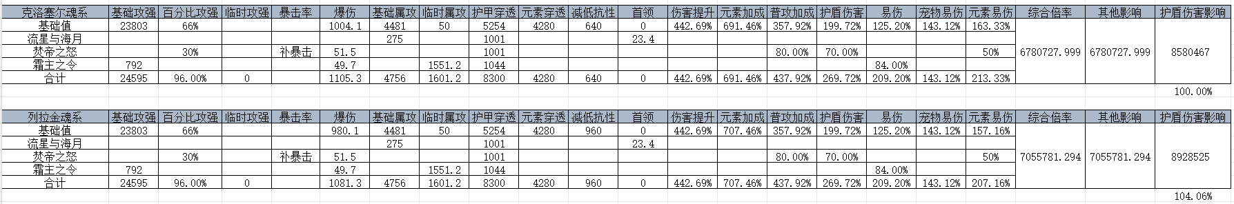 我的勇者【游仙门】克洛塞尔魂系于列拉金魂系对比(图7)